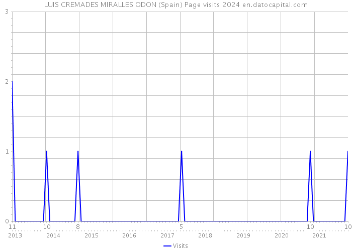 LUIS CREMADES MIRALLES ODON (Spain) Page visits 2024 