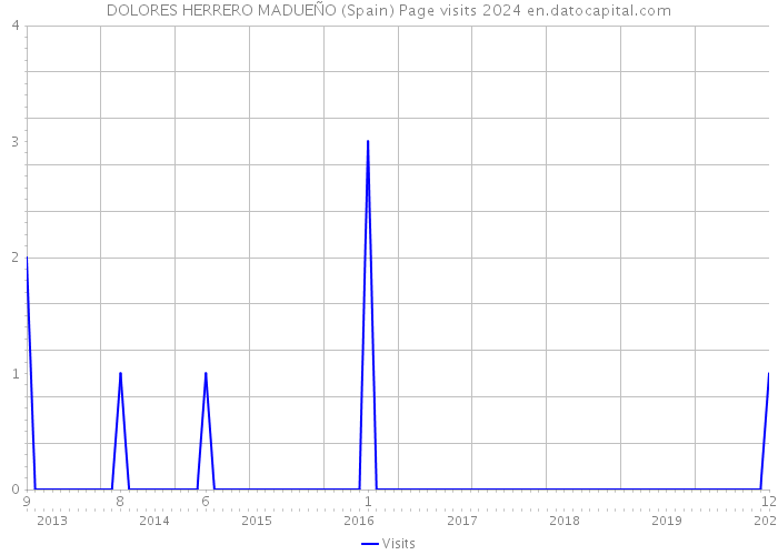 DOLORES HERRERO MADUEÑO (Spain) Page visits 2024 