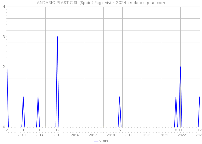 ANDARIO PLASTIC SL (Spain) Page visits 2024 