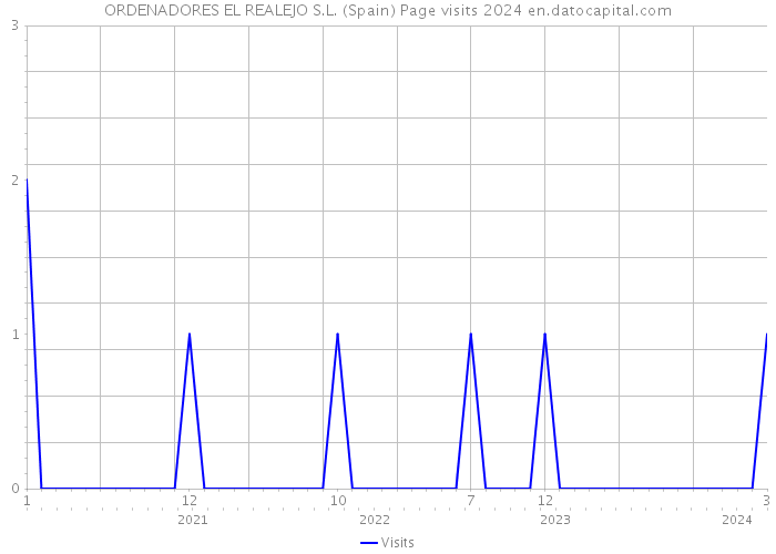 ORDENADORES EL REALEJO S.L. (Spain) Page visits 2024 