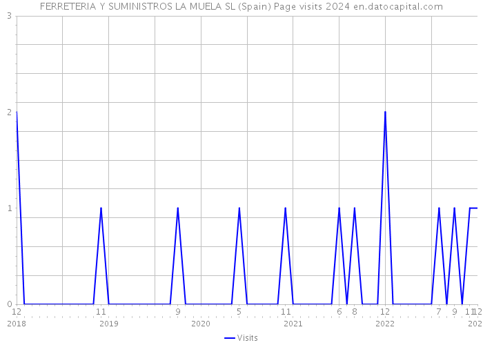 FERRETERIA Y SUMINISTROS LA MUELA SL (Spain) Page visits 2024 