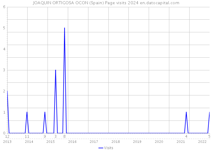 JOAQUIN ORTIGOSA OCON (Spain) Page visits 2024 