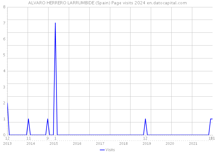 ALVARO HERRERO LARRUMBIDE (Spain) Page visits 2024 