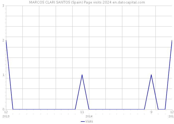 MARCOS CLARI SANTOS (Spain) Page visits 2024 