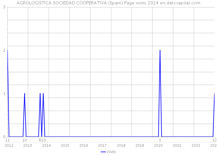 AGROLOGISTICA SOCIEDAD COOPERATIVA (Spain) Page visits 2024 
