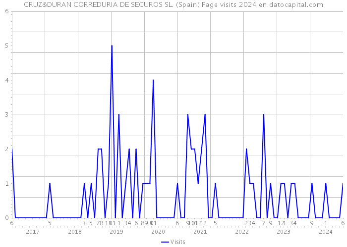 CRUZ&DURAN CORREDURIA DE SEGUROS SL. (Spain) Page visits 2024 