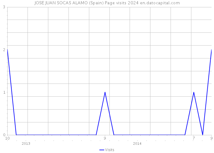 JOSE JUAN SOCAS ALAMO (Spain) Page visits 2024 