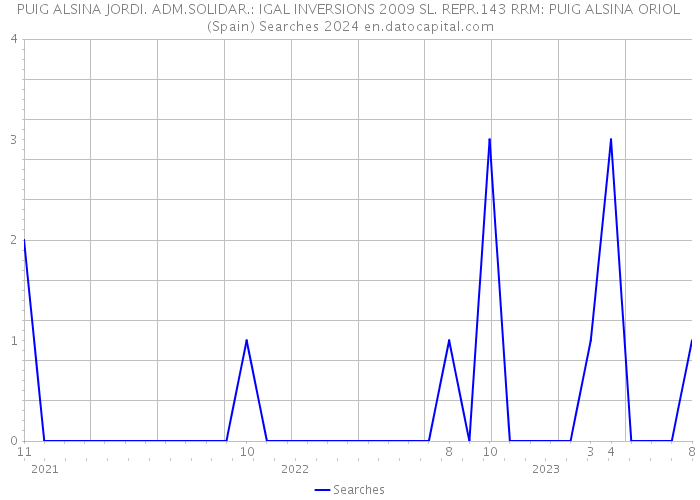 PUIG ALSINA JORDI. ADM.SOLIDAR.: IGAL INVERSIONS 2009 SL. REPR.143 RRM: PUIG ALSINA ORIOL (Spain) Searches 2024 