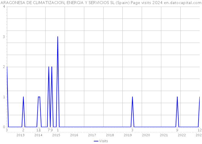 ARAGONESA DE CLIMATIZACION, ENERGIA Y SERVICIOS SL (Spain) Page visits 2024 