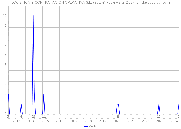 LOGISTICA Y CONTRATACION OPERATIVA S.L. (Spain) Page visits 2024 