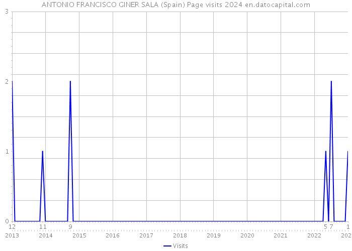 ANTONIO FRANCISCO GINER SALA (Spain) Page visits 2024 