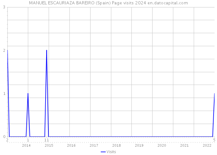 MANUEL ESCAURIAZA BAREIRO (Spain) Page visits 2024 