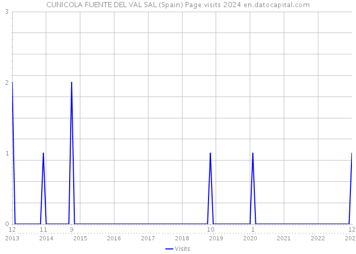 CUNICOLA FUENTE DEL VAL SAL (Spain) Page visits 2024 