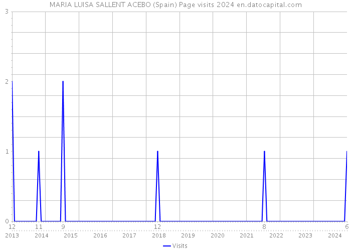 MARIA LUISA SALLENT ACEBO (Spain) Page visits 2024 