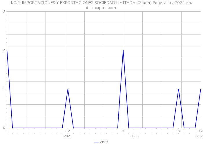 I.C.P. IMPORTACIONES Y EXPORTACIONES SOCIEDAD LIMITADA. (Spain) Page visits 2024 
