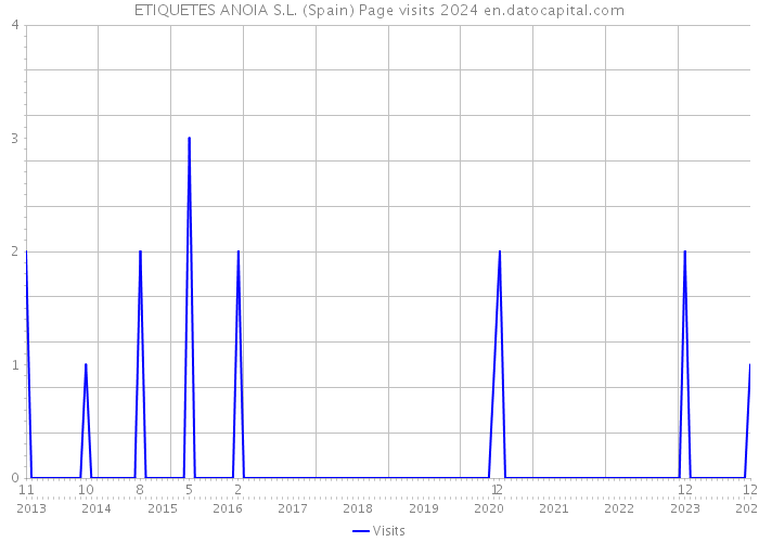 ETIQUETES ANOIA S.L. (Spain) Page visits 2024 