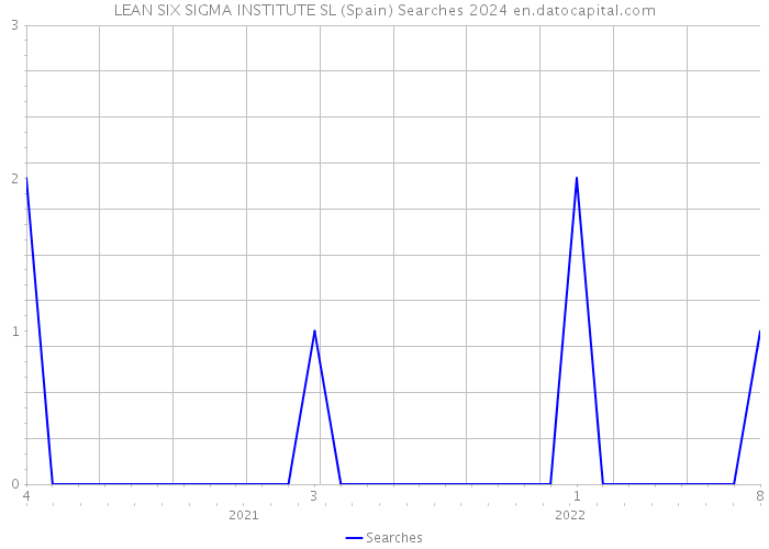 LEAN SIX SIGMA INSTITUTE SL (Spain) Searches 2024 