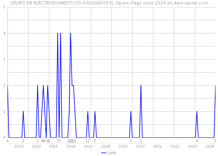 GRUPO DE ELECTRODOMESTICOS ASOCIADOS SL (Spain) Page visits 2024 