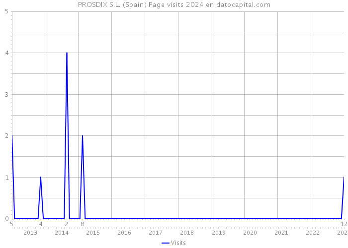 PROSDIX S.L. (Spain) Page visits 2024 