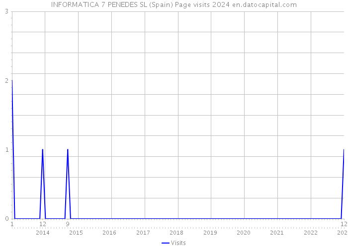 INFORMATICA 7 PENEDES SL (Spain) Page visits 2024 