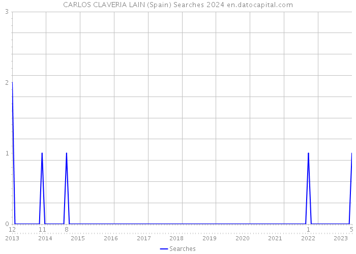 CARLOS CLAVERIA LAIN (Spain) Searches 2024 