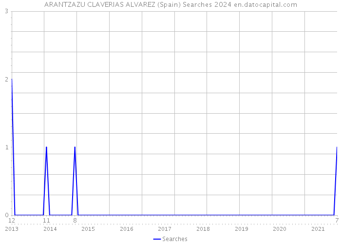 ARANTZAZU CLAVERIAS ALVAREZ (Spain) Searches 2024 