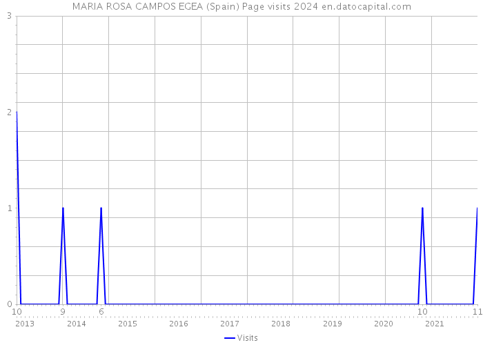 MARIA ROSA CAMPOS EGEA (Spain) Page visits 2024 