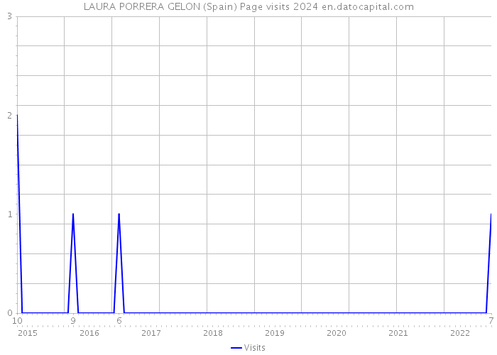 LAURA PORRERA GELON (Spain) Page visits 2024 