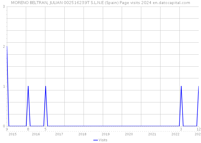 MORENO BELTRAN, JULIAN 002516239T S.L.N.E (Spain) Page visits 2024 