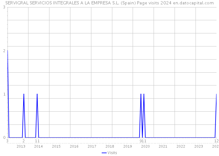 SERVIGRAL SERVICIOS INTEGRALES A LA EMPRESA S.L. (Spain) Page visits 2024 