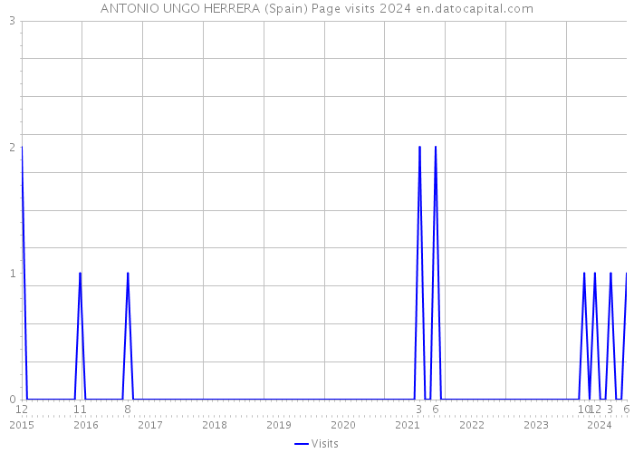 ANTONIO UNGO HERRERA (Spain) Page visits 2024 