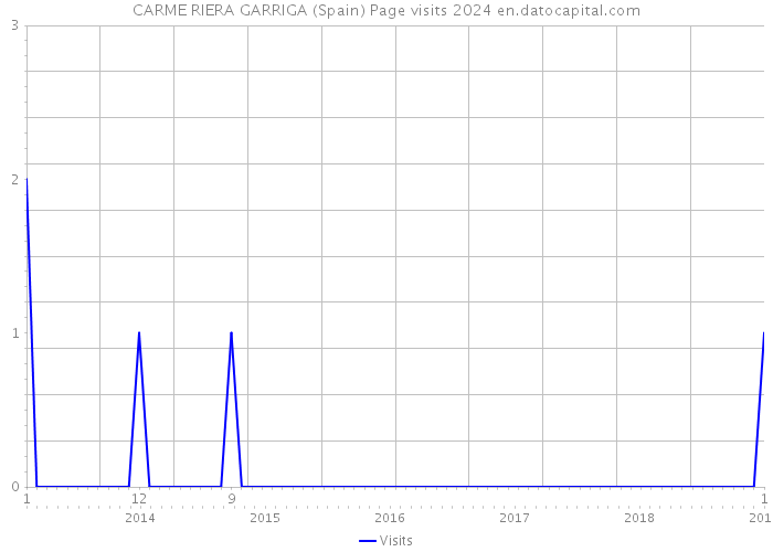 CARME RIERA GARRIGA (Spain) Page visits 2024 
