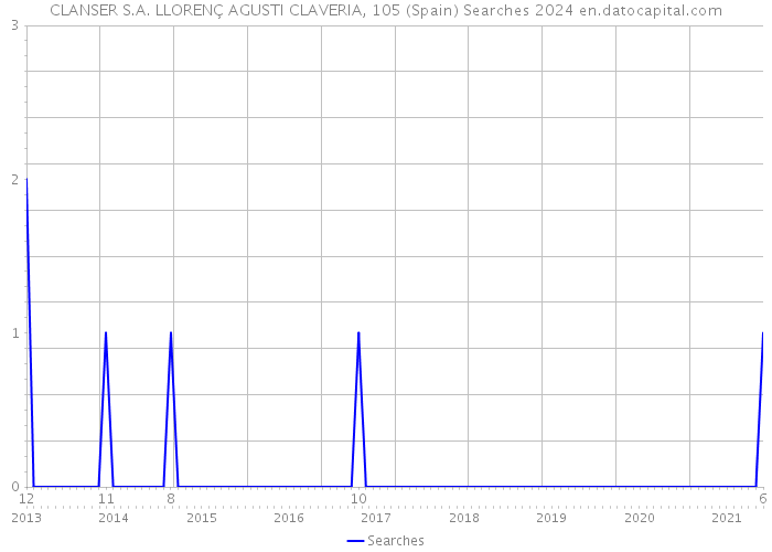 CLANSER S.A. LLORENÇ AGUSTI CLAVERIA, 105 (Spain) Searches 2024 