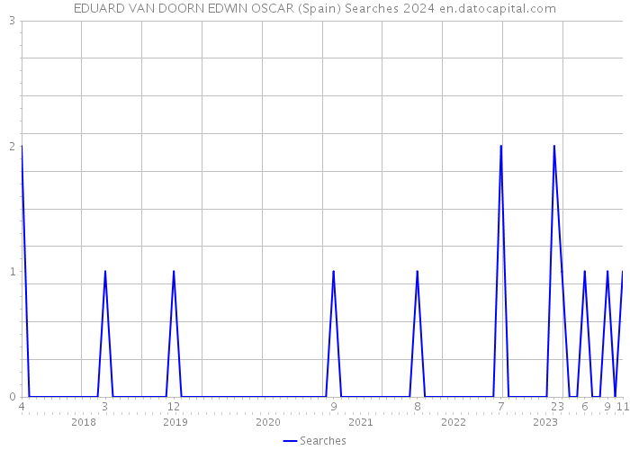 EDUARD VAN DOORN EDWIN OSCAR (Spain) Searches 2024 