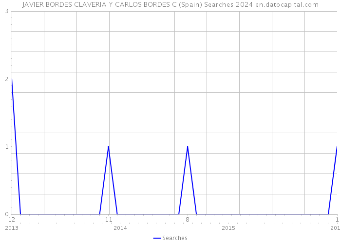 JAVIER BORDES CLAVERIA Y CARLOS BORDES C (Spain) Searches 2024 
