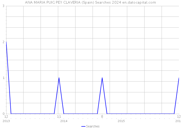 ANA MARIA PUIG PEY CLAVERIA (Spain) Searches 2024 