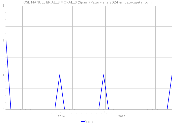 JOSE MANUEL BRIALES MORALES (Spain) Page visits 2024 