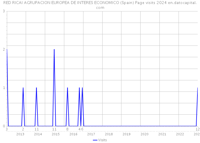 RED RICAI AGRUPACION EUROPEA DE INTERES ECONOMICO (Spain) Page visits 2024 