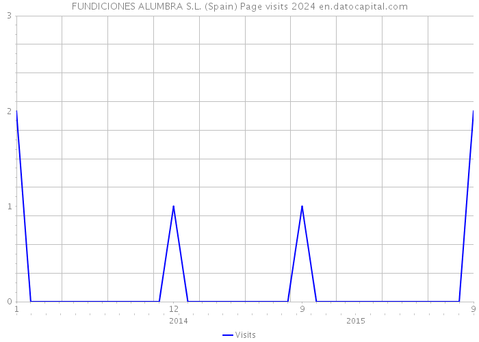 FUNDICIONES ALUMBRA S.L. (Spain) Page visits 2024 