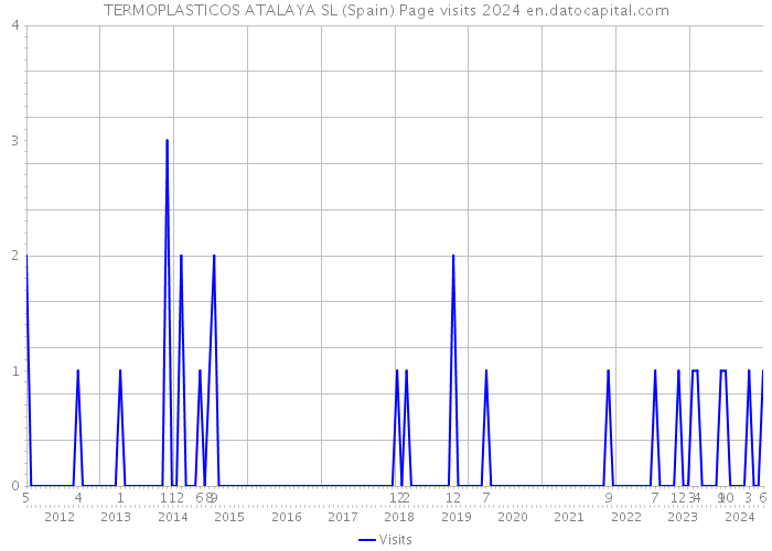 TERMOPLASTICOS ATALAYA SL (Spain) Page visits 2024 