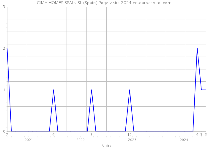 CIMA HOMES SPAIN SL (Spain) Page visits 2024 