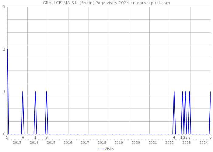 GRAU CELMA S.L. (Spain) Page visits 2024 