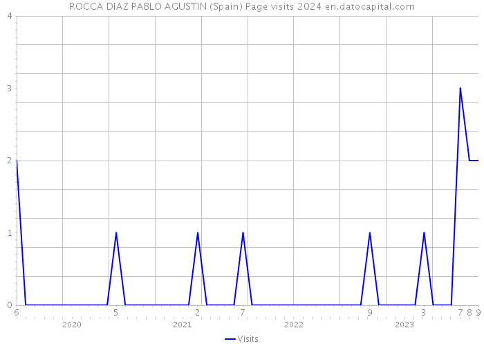 ROCCA DIAZ PABLO AGUSTIN (Spain) Page visits 2024 