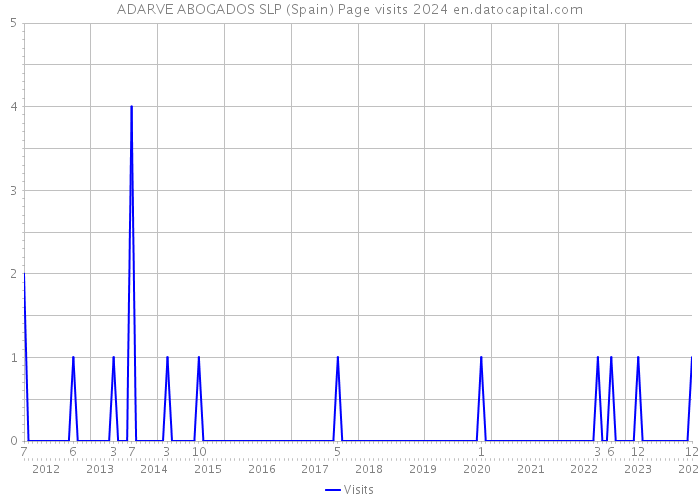 ADARVE ABOGADOS SLP (Spain) Page visits 2024 