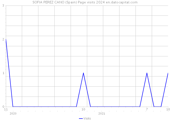 SOFIA PEREZ CANO (Spain) Page visits 2024 