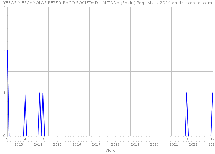 YESOS Y ESCAYOLAS PEPE Y PACO SOCIEDAD LIMITADA (Spain) Page visits 2024 