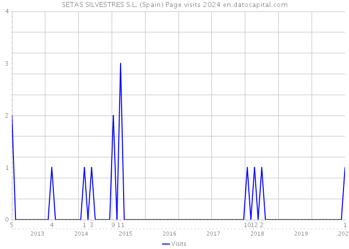 SETAS SILVESTRES S.L. (Spain) Page visits 2024 