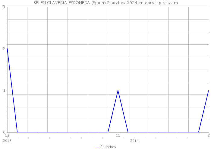 BELEN CLAVERIA ESPONERA (Spain) Searches 2024 