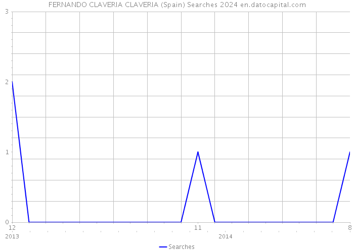FERNANDO CLAVERIA CLAVERIA (Spain) Searches 2024 