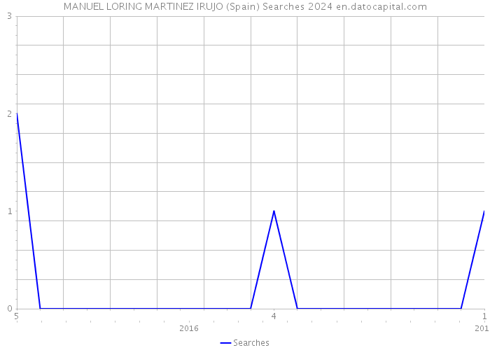 MANUEL LORING MARTINEZ IRUJO (Spain) Searches 2024 